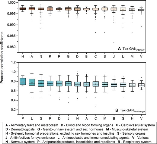 Tox-generative adversarial network (GAN) performance across different drug classes: Distribution of Pearson correlation coefficients between generated transcriptomic profiles and their corresponding real ones in different therapeutic categories for (A) Tox-GANintenisty and (B) Tox-GANfoldchange, where the compounds were mapped onto the first level of WHO ATC Classification. Here, the whole dataset (ie, training set + test set) was employed in the analysis.