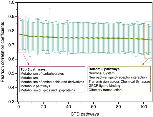 Pathway analysis of Tox-generative adversarial network (GAN) results: Distribution of Pearson correlation coefficients between generated transcriptomic profiles and their corresponding real ones with gene sets involved in different toxicity-related pathways, where the transcriptomic profiles were generated using Tox-GANfoldchange. There are a total of 106 toxicity-related pathways with at least 200 genes involved extracted from Comparative Toxicogenomics Database . The pink and brown boxes listed the top/down 5 pathways with the highest/lowest average Pearson correlation coefficients.
