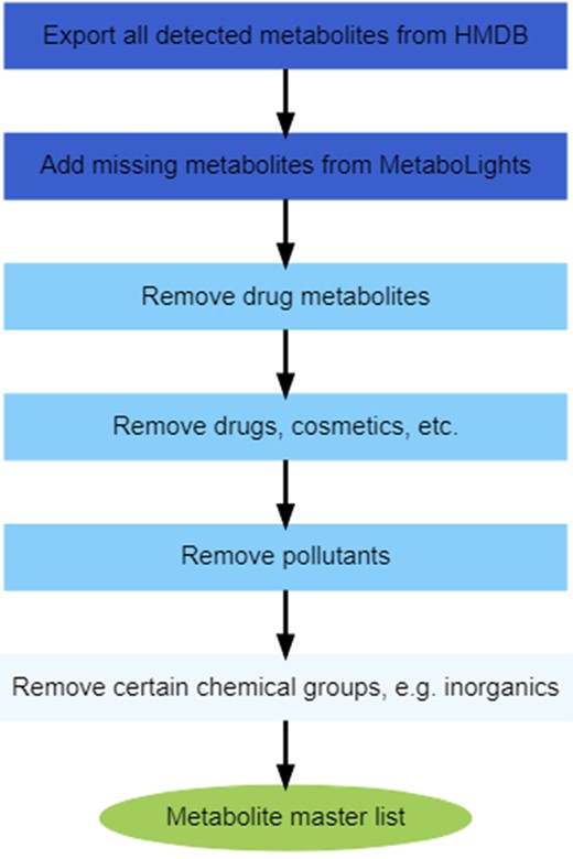 Workflow to create the metabolite master list (MML). The first 2 boxes describe the importing of metabolites from the HMDB (Human Metabolome Database; Wishart et al., 2007) and MetaboLights data repository (Haug et al., 2013). The third to fifth boxes represent the filters that were used to refine the metabolite list based on HMDB ontology, and in the sixth box further filters based on chemical ontology were applied. This process yielded the MML of detectable human-relevant metabolites.