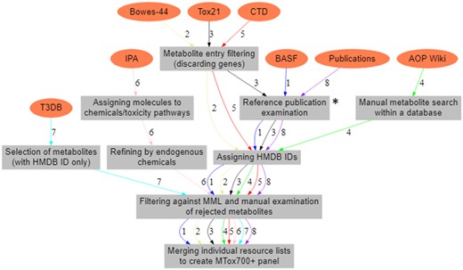Workflow to create 8 individual metabolite resource lists. These include 3 multiplexed assay lists—BASF metabolic biomarker panel (workflow 1, labeled on the arrows), Bowes-44 pharmacological biomarker panel (workflow 2), and Tox21 assays (Toxicology in the 21st Century, workflow 3); 4 databases—AOP (Adverse Outcome Pathway Wiki, workflow 4), CTD (Comparative Toxicogenomics Database, workflow 5), IPA (Ingenuity Pathway Analysis, workflow 6), and T3DB (Toxin and Toxin-Target Database, workflow 7); and the list of metabolites from the published literature (workflow 8). *Reference publications were examined in the resource or the Abstract Sifter.