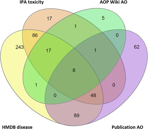 Number of proposed metabolic biomarkers within the proposed MTox700+ panel that are associated with disease and/or adverse outcomes (totaling 578 of 722 possible metabolites), derived from 4 different data sources: HMDB (Human Metabolome Database), IPA (Ingenuity Pathway Analysis), AOP (Adverse Outcome Pathway) Wiki, and published literature.