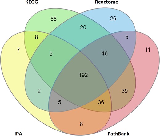 Number of proposed metabolic biomarkers within the proposed MTox700+ panel that are associated with reliable molecular pathways (totaling 465 of 722 possible metabolites), derived from 4 different pathway sources: IPA (Ingenuity Pathway Analysis), KEGG (Kyoto Encyclopedia of Genes and Genomes), Reactome, and PathBank.