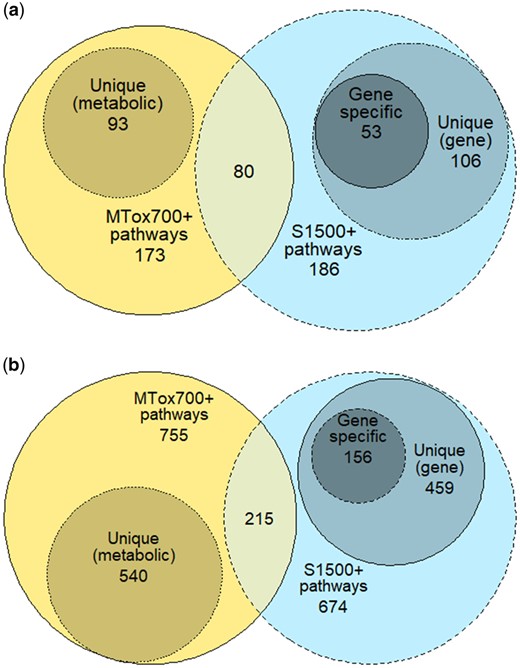 Intersection of molecular pathways associated with MTox700+ panel metabolites and S1500+ panel genes in (A) KEGG (Kyoto Encyclopedia of Genes and Genomes) and (B) Reactome. In both (A) and (B), the center of each diagram represents pathway overlap between the 2 molecular panels (for reliable pathways); the medium-sized circles portray the unique pathways for each panel; and the smallest circle on the right shows pathways with no metabolites.