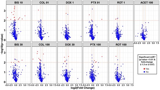 Volcano plots of secreted microRNAs (miRNAs) significantly altered in human-induced pluripotent stem cell-neurons by neurotoxic chemicals. For each chemical treatment, paired t tests were evaluated for each miRNA, comparing treatment versus vehicle control (DMSO) using normalized expression values, and resulting p values and fold change were plotted on y- and x-axis of volcano plots, respectively. Horizontal dotted lines in the plots represent a p value of .01 and vertical dotted lines represent a fold change of 0.67 or 1.5. Red dots represent miRNAs with fold change ≤ 0.67 or ≥ 1.5, and p value < .01, whereas blue dots represent miRNAs that were not significantly changed. Abbreviated chemical names are followed by concentrations (µM).