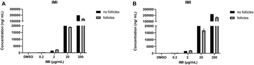 IMI quantification in media cultured with and without antral follicles. Media were treated with DMSO or IMI (0.2–200 µg/ml) for 48 (A) and 96 (B) hours. The graphs indicate means ± SEMs from 5 to 7 separate cultures (8–12 follicles per treatment per culture). Abbreviations: DMSO, dimethyl sulfoxide; IMI, imidacloprid.