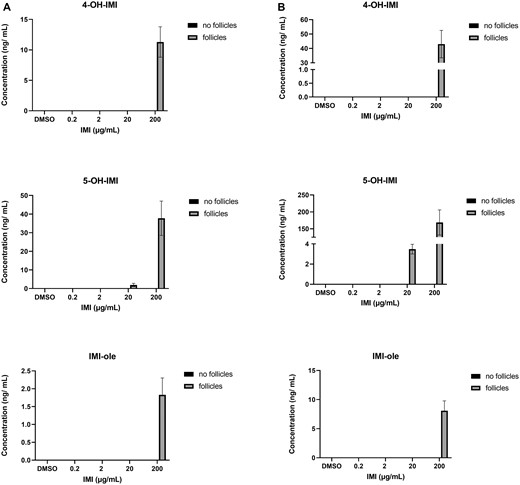 Quantification of oxidized IMI intermediates (4-OH-IMI, 5-OH-IMI, and IMI-ole) in media cultured with and without antral follicles. Media were treated with DMSO or IMI (0.2–200 µg/ml) for 48 (A) and 96 (B) hours. The graphs indicate means ± SEMs from 5 to 7 separate cultures (8–12 follicles per treatment per culture). Note: No metabolites were present in media cultured without follicles. Abbreviations: DMSO, dimethyl sulfoxide; IMI, imidacloprid.