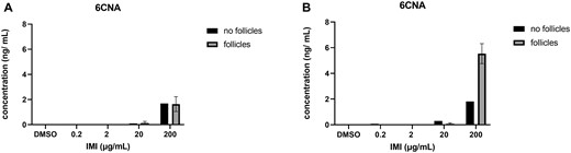 6CNA quantification in media cultured with and without antral follicles. Media were treated with DMSO or IMI (0.2–200 µg/ml) for 48 (A) and 96 (B) hours. The graphs indicate means ± SEMs from 5 to 7 separate cultures (8–12 follicles per treatment per culture). Abbreviations: DMSO, dimethyl sulfoxide; IMI, imidacloprid.
