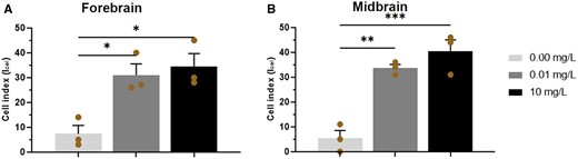 Cell index (Icell) of neural cells in the forebrain (A) and midbrain (B) of Gallus domesticus E10 embryos exposed to pyriproxyfen. n = 3 brains/36 micrographs-cell per brain/PPF concentration. Mean ± standard error of the mean (SEM). * p < .05, ** p < .01, *** p < .001.
