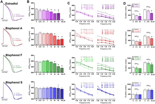 Effect of E2 and bisphenol chemicals on cardiac action potential duration. A, Representative action potential traces recorded from hiPSC-CM following 15 min exposure to 30 μM E2, BPA, BPF, or BPS (1.5 Hz pacing frequency, 37°C). B, Local extracellular action potential duration at 90% repolarization (APD90), dose response. C, Electrical restitution (left: lower concentrations, right: higher concentrations; vehicle data duplicated) with pacing rate increased stepwise from 1 to 2 Hz; slope “m” is indicated for each chemical. D, Action potential duration at 30% and 80% repolarization, measured optically using a voltage-sensitive dye (0.5 Hz pacing frequency, room temperature). Number of independent replicates reported in each bar. Mean and 95% confidence interval are reported; ANOVA with multiple comparisons test, *p < .05 relative to vehicle control (A–C) or baseline measurement preceding chemical exposure (D). N/A: Not assessed due to loss of activity. Samples omitted if not responsive to the desired pacing frequency or if optical signals were of insufficient quality for analysis.