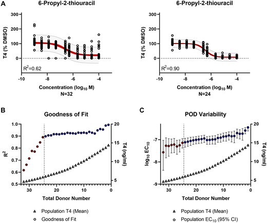 Evaluation of thyroid hormone synthesis inhibition by reference chemical—6-propyl-2-thiouracil. A, Population-level concentration-response modeling of the total (N = 32) versus qualified (N = 24) donor cohort. The values were normalized by donor and plotted in aggregate for data modeling. The red band represents the 95% confidence interval of the model fit. The gray band indicates the 95% prediction interval where 95% of future donors would be expected to exhibit bioactivity. B, The model goodness of fit (circles) is represented by the regression coefficient of determination (R2) for the donor population sub-groups (N = 1–32) containing qualified only (blue) or qualified and nonqualified (red) donors. The T4 concentration (triangles) represent the mean T4 production for each donor subgroup. The vertical dashed line indicates the donor acceptance threshold. C, The variability in the IC10 potency (log10 M) point of departure (POD) (circles) is represented for the donor population subgroups (N = 1–32) containing qualified only (blue) or qualified and nonqualified (red) donors. The median (circles) and 95% confidence interval range (error bars) are shown. The T4 concentration (triangles) represents the mean T4 production for each donor subgroup. The vertical dashed line indicates the donor acceptance threshold.