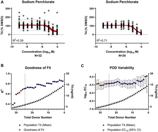 Evaluation of thyroid hormone synthesis inhibition by reference chemical—sodium perchlorate. A, Population-level concentration-response modeling of the total (N = 32) versus qualified (N = 24) donor cohort. The values were normalized by donor and plotted in aggregate for data modeling. The red band represents the 95% confidence interval of the model fit. The gray band indicates the 95% prediction interval where 95% of future donors would be expected to exhibit bioactivity. B, The model goodness of fit (circles) is represented by the regression coefficient of determination (R2) for the donor population sub-groups (N = 1–32) containing qualified only (blue) or qualified and non-qualified (red) donors. The T4 concentration (triangles) represent the mean T4 production for each donor sub-group. The vertical dashed line indicates the donor acceptance threshold. C, The variability in the IC10 potency (log10 M) point of departure (POD) (circles) is represented for the donor population subgroups (N = 1–32) containing qualified only (blue) or qualified and nonqualified (red) donors. The median (circles) and 95% confidence interval range (error bars) are shown. The T4 concentration (triangles) represents the mean T4 production for each donor subgroup. The vertical dashed line indicates the donor acceptance threshold.