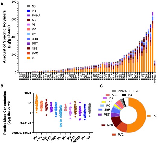 Plastics mass concentration and quantification of total plastics in human placenta samples. A, Individual samples from 62 subjects reveals the range of total plastics and general composition for each. B, Range of each of 12 polymers detected in placentae. C, Average proportional composition of the 12 measured polymers in all samples tested. Polymer abbreviations: PE, polyethylene; PVC, polyvinyl chloride; N66, Nylon 66; SBR, styrene-butadiene; ABS, acrylonitrile butadiene styrene; PET, polyethylene terephthalate; N6, Nylon 6; PMMA, poly(methyl methacrylate); PU, polyurethane; PC, polycarbonate; PP, polypropylene; PS, polystyrene.