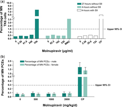 In vitro (a) and in vivo (b) micronucleus assay for chromosome breakage and chromosome loss after treatment with molnupiravir. Positive controls: CP, MMC, VIN. The dotted line represents the upper 95% CI of the historical vehicle control distribution. CI, confidence interval; CP, cyclophosphamide; MMC, mitomycin C; MN, micronucleated; PCE, polychromatic erythrocyte; S9, Aroclor 1254-induced rat liver; VIN, vinblastine.