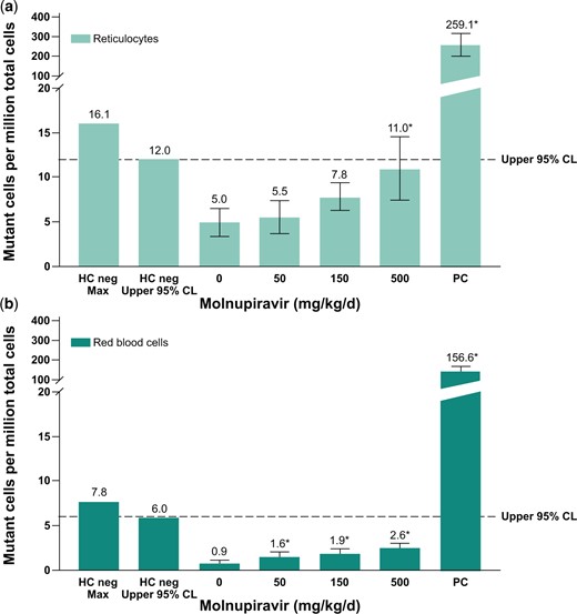 Pig-a mutation assay in rats after 28-d treatment with molnupiravir. Mutation frequency in reticulocytes (a) and mutation frequency in red blood cells (b). Positive control: ENU 20 mg/kg administered on 6 nonconsecutive days; *P ≤ 0.05. Dotted line represents upper 95% CL of the historical vehicle control study mean distribution. CL, confidence limit; ENU, N-Nitroso-N-ethylurea; HC, historical control; PC, positive control.