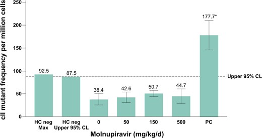 Big Blue® Transgenic Rat Gene Mutation Assay in sperm from cauda epididymis after 28-d treatment and a 70-d treatment-free period. The vehicle was methylcellulose, 1% (wt/vol), in deionized water. The dotted line represents the upper 95% CL of the historical vehicle control study mean distribution. Positive control: ENU dose was 20 mg/kg administered on days 1, 2, 3, 12, 19, and 26. CL, confidence limit; ENU, N-Nitroso-N-ethylurea; HC, historical control; PC, historical positive control.
