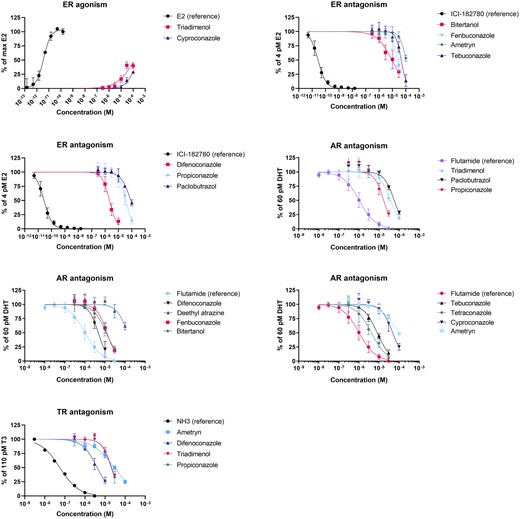 Concentration–response curves of compounds showing ER agonism or antagonism, AR antagonism, or TR antagonism. Only active compounds are shown. None of the other test compounds showed a response of at least 10% in the agonism and antagonism assays at any of the tested concentrations.