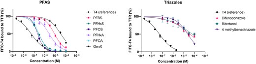 Concentration–response curves showing the FITC-T4 displacement from TTR by compounds that gave a response of at least 10% at any of the tested concentrations.