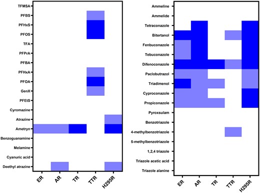 In vitro hazard profiles of the 36 tested compounds on all tested readouts. The column of ER, AR, and TR indicate both agonistic and antagonistic effects. The arbitrary cutoff values for the different categories in each readout are stated in Table 2. No response is shown in white, weak response is shown in light blue, and strong response is shown in dark blue.