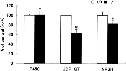 Comparison of cytochrome P450 content, UDP-GT activity, and NPSH levels in livers from untreated wild-type mice (+/+) and homozygous nrf2 knockout mice (–/–). P450s and UDP-GT per mg microsomal protein and NPSH per g liver were determined as described in Materials and Methods, and expressed as percentages of control (+/+) mean values (0.59 nmol/mg protein, 3.3 nmol/min/mg protein, and 7.1 μmol/g liver for P450, UDP-GT and NPSH, respectively). Values are represented as mean ± SD, where n = 8. *Significantly different from the values of +/+ mice (p ≤ 0.05).