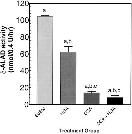 Inhibition of δ-ALAD by samples of urine from rats given DCA or both DCA and HGA. The activity of δ-ALAD was determined in urine samples from rats given 0.25 mmol/kg/day HGA (HGA), 1.2 mmol/kg/day DCA (DCA), or both (DCA+HGA), for 5 days, as described in Materials and Methods. Urine samples from rats given saline for 5 days are also shown. The data are presented as means ± SEM; n = 3 per group. Two-way ANOVA: (a) significantly different from Saline (p < 0.05); (b) significantly different from HGA (p < 0.05); (c) DCA compared with DCA + HGA, not significantly different (p > 0.05).