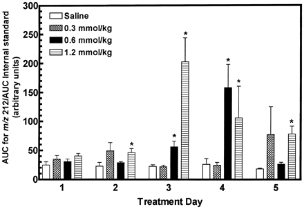 Dose-dependent effect of DCA on the excretion of 4,6-dioxohepta(e)noic acids. Rats were given saline or 0.3, 0.6, and 1.2 mmol/kg/day DCA for 5 days, and 24-h urine samples were analyzed by GC-MS in selected-ion monitoring mode for the presence of m/z 212 ions, as described in Materials and Methods. The m/z 212 ions may represent the base peak of the tBDMS derivative of SA or may be the “M + 2” peak, with M = 210 m/z, the base peak of tBDMS derivatives of MA and FA. The internal standard was the tBDMS-derivative of [15N]-succinylacetone oxime. Because analysis in selectedion monitoring mode does not distinguish between tBDMS-MA and tBDMS-SA, the data are presented in arbitrary units for each treatment group. The data are presented as means ± SEM; n = 3. *Two-way ANOVA: p < 0.05 for the group of DCA-treated rats compared with control on the specified treatment day.