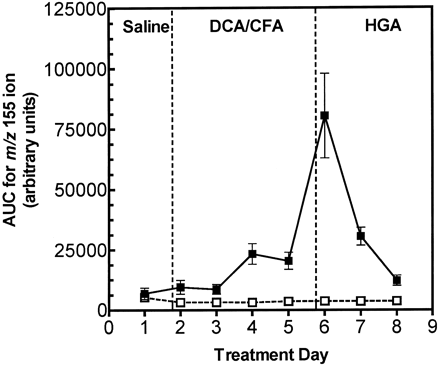 Reversibility of DCA-induced excretion of MA and FA, as measured by the abundance of m/z 155 ions in urine. Rats were given saline on day 1 prior to treatment with 1.2 mmol DCA/kg/day ip (filled square) or 1.2 mmol chlorofluoroacetic acid (CFA)/kg/day ip (open square) on days 2–5, then 0.25 mmol/kg/day HGA ip on days 6–8. The 24-h urine samples were analyzed by LC-MS/MS, and the area-under-the-curve (AUC) for MA was averaged for each sample and normalized with the AUC for the internal standard. The data are presented as means ± SEM; n = 3 rats per group. Two-way ANOVA: MA and FA excretion was significantly higher in DCA-treated rats, compared with CFA-treated rats on all treatment days beyond day 2.