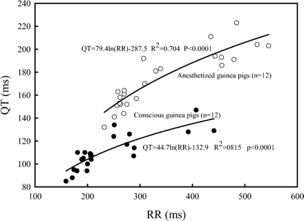 Plots of QT versus RR interval for all guinea pigs, both conscious (closed circle) and anesthetized (opened circle). Notice that the RR intervals varied from approximately 150 ms (a heart rate of 400/minute) to 550 ms (a heart rate of 109/minute). Each data point is an average of 10 consecutive cardiac cycles from a different guinea pig.
