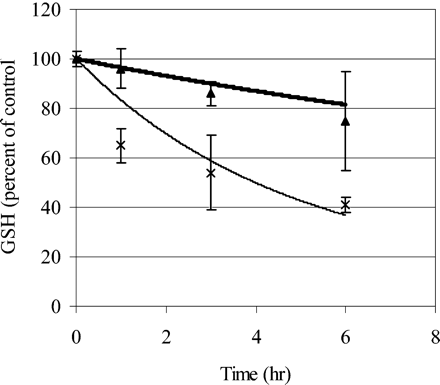 Glutathione (GSH) concentration (percent of control) in the olfactory epithelium of the dorsal meatus of rats exposed to ethyl acrylate by inhalation. Lines: Model predictions for 5 ppm (top, thick line), 25 ppm (bottom, thin line), refinement of Frederick et al. (2002) model. Experimental data of Frederick et al. (2002) (mean ± SD)> = 5 ppm, × = 25 ppm.