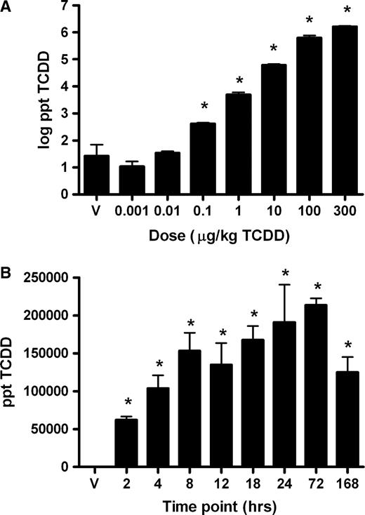 TCDD concentrations in hepatic tissue of mice from both dose-response (A) and time-response (B) studies determined using HRGC/HRMS. Dose-response concentrations are displayed on a log scale to allow for visualization of tissue concentrations at all doses. All results are displayed as the mean ± standard error of at least three independent samples. ppt = parts per trillion (equivalent to pg/g), *p < 0.05.