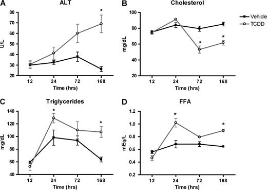 Serum clinical chemistry values of significantly affected end points after treatment with vehicle (squares) or 30 μg/kg TCDD (circles) for 12, 24, 72, or 168 h. Triglycerides (A), cholesterol (B), alanine aminotransferse (ALT; C), and free fatty acids (FFA; D). There were no significant treatment effects on serum BUN, CREA, GLU, or TBIL. Results represent the mean ± standard error of at least three independent samples. *p < 0.05.