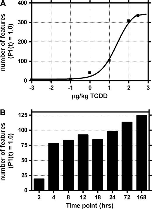 Number of features exhibiting significant changes in gene expression for dose-response (A) and temporal (B) microarray studies (P1(t) = 1.0). The dose-response study revealed a dose-dependent increase in the number of active features, which maximized at 100 and 300 μg/kg. The temporal study displayed a large increase at 4 h, followed by a consistent increase in the number of active genes with time.