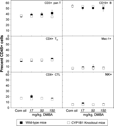 Effect of DMBA on cell surface marker expression in spleen cells following 5 days of exposure of WT and CYP1B1 (-/-) mice. Results are shown for five mice per group analyzed individually. Error bars represent means ± SEM for individual mice.