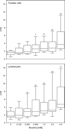 Concentration-dependent DNA damage in fresh specimens of lymphatic tissue cells of palatine tonsils (tonsillar cells) and peripheral lymphocytes from 10 patients after 1 h of incubation with nicotine as determined by the Comet assay. Lines in the boxes represent the median values of the Olive tail moments (OTM). Box plots show the lowest and highest values of OTM, as well as the 1st and 3rd quartiles. An increase in DNA migration with rising concentrations of nicotine was significant according to ANOVA with post test for linearity (p < 0.0001). Significant difference compared to control was observed in Bonferroni's multiple comparison test: p < 0.05 (*), p < 0.01 (**), p < 0.001 (***).