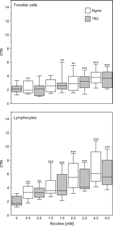 Comparison of DNA damage in fresh specimens of lymphatic tissue cells of palatine tonsils (tonsillar cells) and peripheral lymphocytes from 10 patients after 1 h of incubation with nicotine from two different suppliers (Sigma, TRC). Lines in the boxes represent the median values of the Olive tail moments (OTM). Box plots show the lowest and highest values of OTM, as well as the 1st and 3rd quartiles. An increase in DNA migration with rising concentrations of nicotine was significant according to ANOVA with post test for linearity (p < 0.0001). Significant difference compared to control were observed in Bonferroni's multiple comparison test: p < 0.05 (*), p < 0.001 (***).There were no significant differences in DNA migration at equal concentrations of nicotine from the two sources.