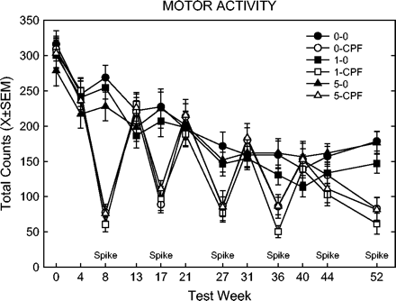Motor activity counts during 60-min sessions over one-year study. Key: the first number refers to the CPF dietary dose (0, 1, or 5 mg/kg/day), second entry indicates spike (CPF) or no spike (0).