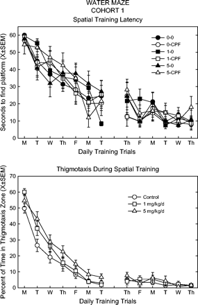 Latency to find platform (top panel) and time spent very close to tank wall (bottom panel) during spatial training (one trial/day) in the Morris water maze for cohort 1. Latency key: the first number refers to the CPF dietary dose (0, 1, or 5 mg/kg/day), second entry indicates spike (CPF) or no spike (0). Data for thigmotaxis as a function of CPF dietary dose, i.e., spike and no-spike rats combined.