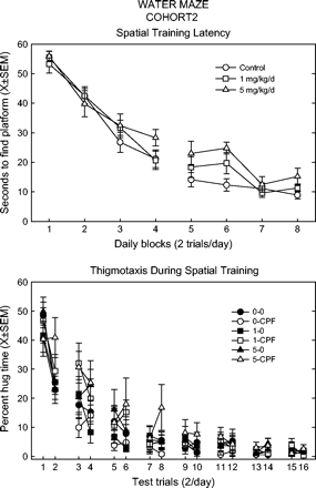 Latency to find platform (top panel) and time spent very close to tank wall (bottom panel) during spatial training (two trials/day) in the Morris water maze for cohort 2. Latency presented in daily blocks (two trials averaged), as a function of CPF dietary dose, i.e., spike and no-spike rats combined. Data for thigmotaxis are shown for each trial. Key: the first number refers to the CPF dietary dose (0, 1, or 5 mg/kg/day), second entry indicates spike (CPF) or no spike (0).