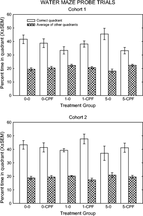 Quadrant preferences during 60-s probe trials in the Morris water maze for each cohort; the second probe trial for each group. Key: the first number refers to the CPF dietary dose (0, 1, or 5 mg/kg/day), second entry indicates spike (CPF) or no spike (0).