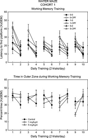 Working memory training in the Morris water maze. Top panel: latency to find the new platform position each day (two trials/day). Key: the first number refers to the CPF dietary dose (0, 1, or 5 mg/kg/day), second entry indicates spike (CPF) or no spike (0). Bottom panel: time in outer zone each day (two trials/day). Data presented as a function of CPF dietary dose, i.e., spike and no-spike rats combined.