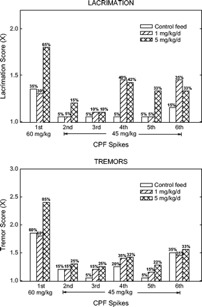 Lacrimation (top panel) and tremor (bottom panel) data following bi-monthly spikes as a function of CPF dietary dose. For each measure, mean score is plotted with incidence of rats showing each sign above each bar.