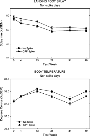 Landing foot splay (top panel) and body temperature (bottom panel) for spike and no-spike rats, all feed groups combined, collapsed across non-spike days.