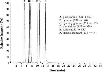 A representative chromatogram showing multiple monitoring of APAP metabolites present in media of APAP (10 mM) treated human hepatocytes. The mass spectral transitions for each metabolite are listed above. The peaks heights have been normalized to 100% to illustrate the relative retention times of each component and are not representative of the abundance of each component in the mixture.