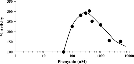 Activation of UGT1A by PH. Glucuronidation of APAP (1 mM) catalyzed by UGT1A1 was measured in the presence of increasing concentrations of PH as described under Materials and Methods.