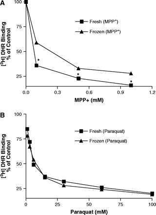 MPP+ but not paraquat potency is enhanced in freshly isolated mitochondria. Competition for 3H-DHR binding by MPP+ and paraquat in fresh and frozen mitochondria. Results represent mean ± SEM (n = 3). Absence of error bars indicates that the SEM was less than the size of the symbol. *Represents significantly different (p ≤ 0.05) from frozen mitochondria by Student's t-test.