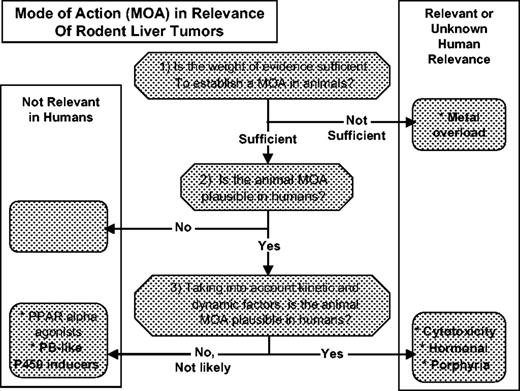 Summary of conclusions for various modes of action (MOA) for rodent liver tumors (RLT) using the human relevance framework (HRF). The workshop considered the following MOA: metal overload, phenobarbital-like P450 inducers, cytotoxicity, hormonal toxicity, and porphyrogenicity. The peroxisome proliferator activated receptor alpha (PPARα) agonists are included for comparative purposes.