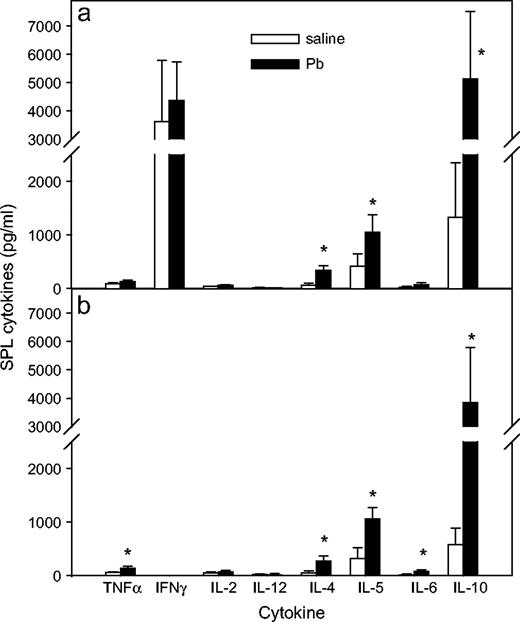 Effects of Pb treatment on cytokine production by SPL cells. At day 36, after KLH DTH measurement, SPL cells were harvested from WT (a) and IFNγ−/− (b) BALB/c mice and cultured at 2 × 105 cells /200 μl per well in 96-well plate with KLH for 5 days, at which time supernatants were collected and assayed for multi-cytokine production. Results for Pb-exposed (n = 5) and control (n = 4) WT mice and Pb-exposed (n = 6) and control (n = 8) IFNγ−/− mice are shown as mean ± SD from two separate experiments; * designates p < 0.05.