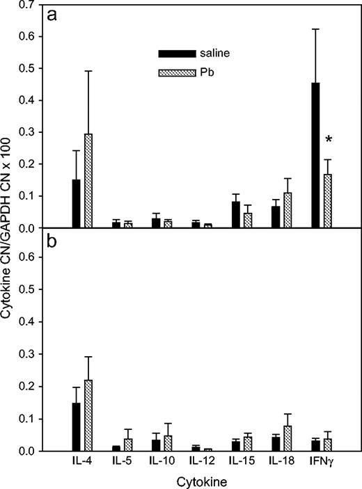 Effects of Pb treatment on cytokine mRNA expression by PLNs. At day 36, after the KLH DTH measurement, RNA was isolated from WT (a) and IFNγ−/− (b) BALB/c PLNs.