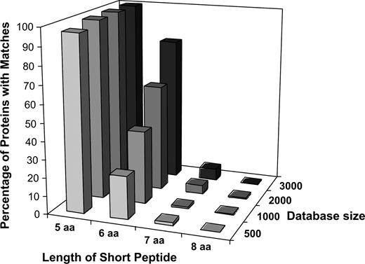 Effect of database size and peptide length on match frequency with mock query proteins and mock-allergen databases. Three sets of mock query proteins (each containing 100) were searched for peptide matches of five, six, seven, and eight amino acids against four mock-allergen databases ranging from 500 to 3000 proteins. The percentage of mock query protein with matches was calculated.