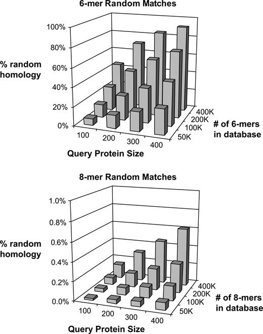 Probability of obtaining a random match of six or eight contiguous amino acids between a randomly generated protein of 100, 200, 300, or 400 amino acids and a randomly generated protein database containing 50,000, 100,000, 200,000, or 400,000 six- or eight-amino acid short peptides. The probability was calculated using the following formula: PB = 1 − (1 − DP/PN)QP×PN, where PB is the probability of a short peptide in both the query protein and a database; SP is the number of amino acids in short peptides; QS is the number of short peptides in a query protein (amino acid number—SP +1); IP is the probability of obtaining a single unique short peptide (0.05SP); QP is the probability of a given short peptide occurring in a query protein (1 − (1 − IP)QS); PN is the total possible unique short peptides (1/IP); DP is the total number of unique short peptides in the mock-allergen database.