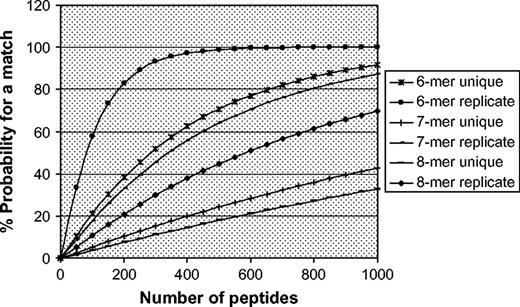The effect of protein length on match probability. Percent probability of a match was calculated using the following formula: PRpro = 1 − (1 − PBU)QS or PRpro = 1 − (1 − PBR)QS, where PBU is the probability of a single peptide match based on unique peptides; PBR is the probability of a single peptide match if repeated peptides are considered; QS is the number of short unique peptides in a query protein. Number of peptides indicates the length of the protein; % probability for a match indicates the frequency with which a peptide derived from a protein will match a peptide in the FARRP5 database.